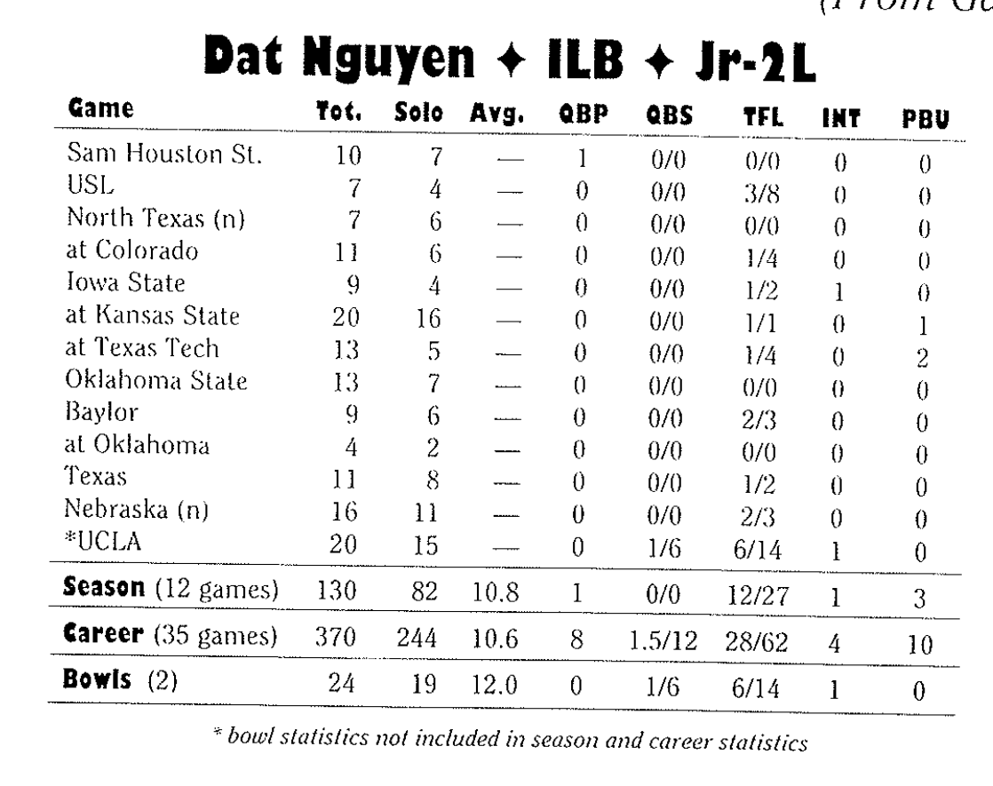 Throwback Player of the Week: Dat Nguyen