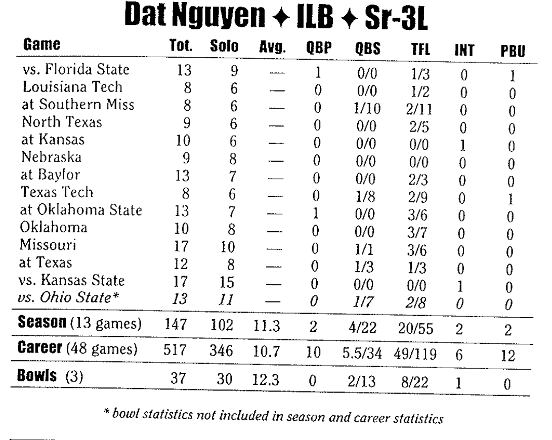 Throwback Player of the Week: Dat Nguyen